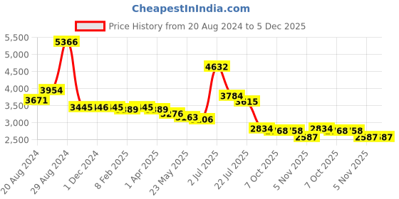 myntra.com BRITMEN Men Textured Leather Derbys britmen Price History Graph from 20 Aug 2024 to 4 Dec 2025