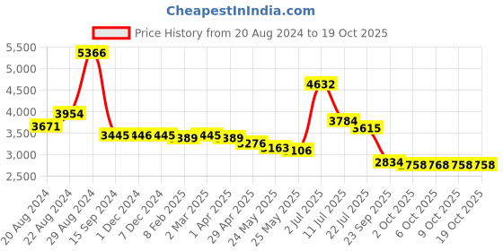 myntra.com BRITMEN Men Textured Leather Derbys britmen Price History Graph from 20 Aug 2024 to 18 Oct 2025