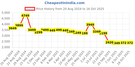 myntra.com BRITMEN Men Textured Leather Derbys britmen Price History Graph from 20 Aug 2024 to 16 Oct 2025