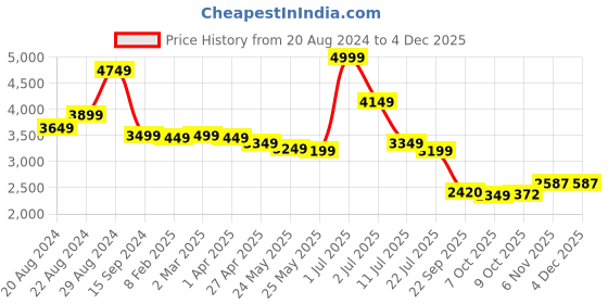 myntra.com BRITMEN Men Textured Leather Loafers britmen Price History Graph from 20 Aug 2024 to 4 Dec 2025