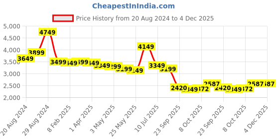 myntra.com BRITMEN Men Textured Leather Loafers britmen Price History Graph from 20 Aug 2024 to 4 Dec 2025