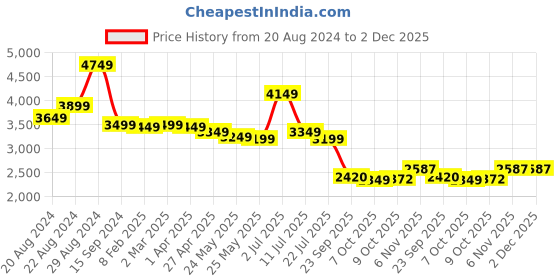 myntra.com BRITMEN Men Textured Leather Loafers britmen Price History Graph from 20 Aug 2024 to 2 Dec 2025
