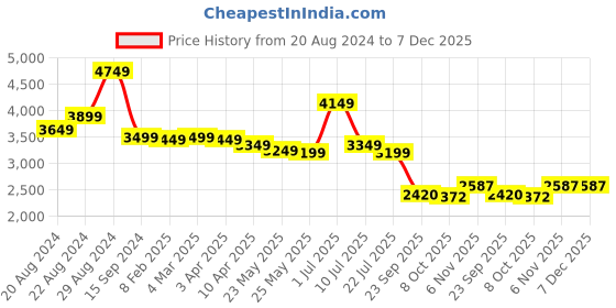 myntra.com BRITMEN Men Textured Leather Loafers britmen Price History Graph from 20 Aug 2024 to 7 Dec 2025