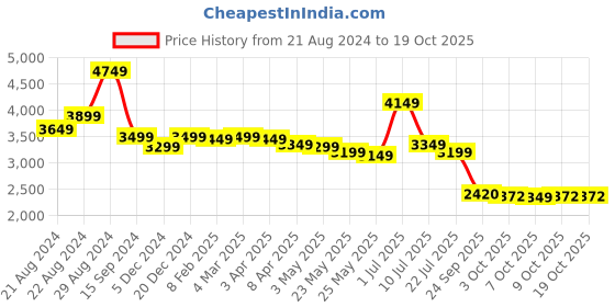 myntra.com BRITMEN Men Textured Leather Loafers britmen Price History Graph from 21 Aug 2024 to 18 Oct 2025