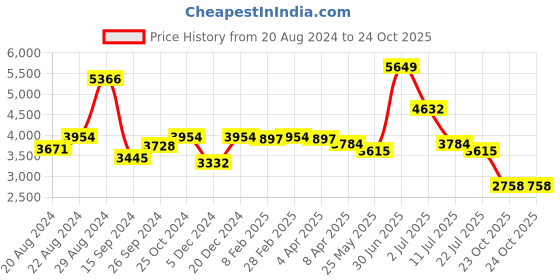 myntra.com BRITMEN Men Textured Leather Loafers britmen Price History Graph from 20 Aug 2024 to 23 Oct 2025