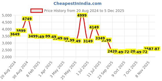 myntra.com BRITMEN Men Textured Leather Loafers britmen Price History Graph from 20 Aug 2024 to 5 Dec 2025