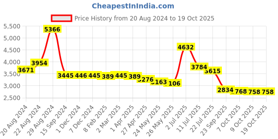myntra.com BRITMEN Men Textured Leather Loafers britmen Price History Graph from 20 Aug 2024 to 17 Oct 2025