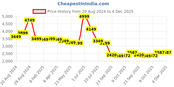 myntra.com BRITMEN Men Textured Leather Loafers britmen Price History Graph from 20 Aug 2024 to 3 Dec 2025