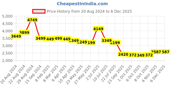 myntra.com BRITMEN Men Textured Leather Loafers britmen Price History Graph from 20 Aug 2024 to 5 Dec 2025