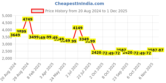 myntra.com BRITMEN Men Textured Leather Loafers britmen Price History Graph from 20 Aug 2024 to 1 Dec 2025
