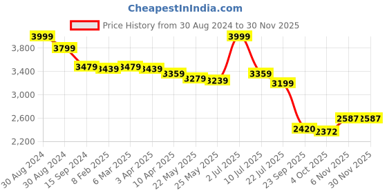 myntra.com BRITMEN Men Textured Leather Loafers britmen Price History Graph from 30 Aug 2024 to 28 Nov 2025
