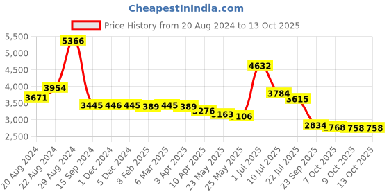 myntra.com BRITMEN Men Textured Leather Loafers britmen Price History Graph from 20 Aug 2024 to 12 Oct 2025