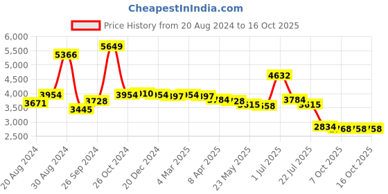 myntra.com BRITMEN Men Textured Leather Loafers britmen Price History Graph from 20 Aug 2024 to 16 Oct 2025