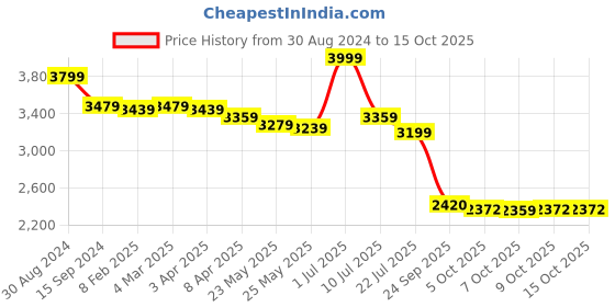 myntra.com BRITMEN Men Textured Leather Loafers britmen Price History Graph from 30 Aug 2024 to 15 Oct 2025