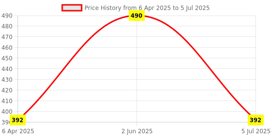 myntra.com BRIYO Multivitamin & Minerals Ginseng For Daily Use Capsules- 60 Cap briyo Price History Graph from 6 Apr 2025 to 5 Jul 2025