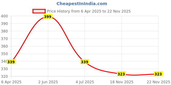 myntra.com BRIYO Revitalize - Boosts Energy & Metabolism With Vitamins-30 Capsules briyo Price History Graph from 6 Apr 2025 to 21 Nov 2025
