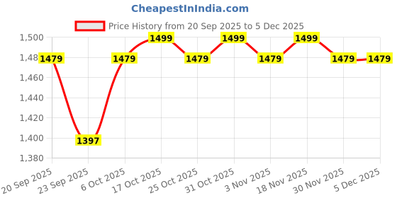 myntra.com BROADSTAR Men Gurkha Slim Fit Korean Pants broadstar Price History Graph from 20 Sep 2025 to 5 Dec 2025