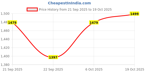 myntra.com BROADSTAR Men Gurkha Slim Fit Korean Pants broadstar Price History Graph from 21 Sep 2025 to 19 Oct 2025