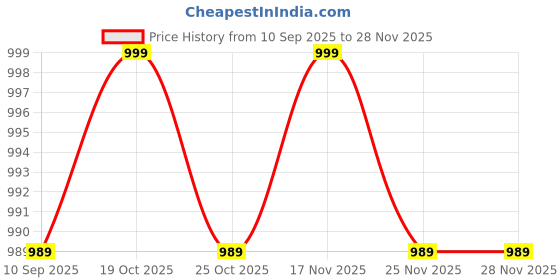 myntra.com BROADSTAR Men Mid-Rise Flat-Front Formal Trousers broadstar Price History Graph from 10 Sep 2025 to 25 Nov 2025