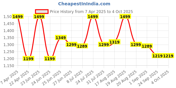 myntra.com BROADSTAR Men Smart Loose Fit Easy Wash Pleated Formal Trouser broadstar Price History Graph from 7 Apr 2025 to 4 Oct 2025