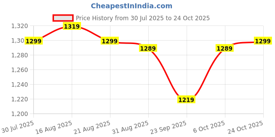 myntra.com BROADSTAR Men Smart Loose Fit Easy Wash Pleated Trousers broadstar Price History Graph from 30 Jul 2025 to 24 Oct 2025