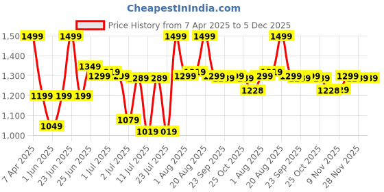 myntra.com BROADSTAR Men Smart Loose Fit Mid-Rise Pleated Trouser broadstar Price History Graph from 7 Apr 2025 to 4 Dec 2025