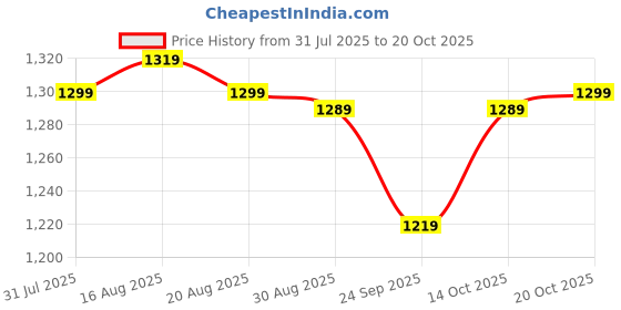myntra.com BROADSTAR Men Smart Loose Fit Trousers broadstar Price History Graph from 31 Jul 2025 to 20 Oct 2025