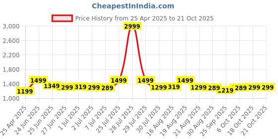 myntra.com BROADSTAR Men Smart Relaxed Fit Mid-Rise Easy Wash Pleated Trousers broadstar Price History Graph from 25 Apr 2025 to 21 Oct 2025