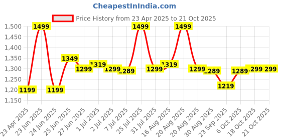 myntra.com BROADSTAR Men Smart Straight Fit Easy Wash Pleated Trousers broadstar Price History Graph from 23 Apr 2025 to 21 Oct 2025