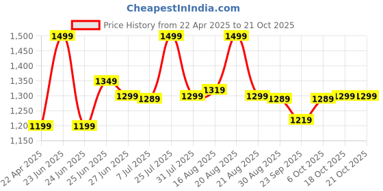 myntra.com BROADSTAR Men Smart Straight Fit Easy Wash Pleated Trousers broadstar Price History Graph from 22 Apr 2025 to 21 Oct 2025