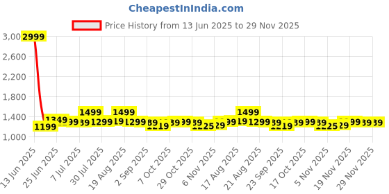 myntra.com BROADSTAR Men Solid Loose Fit Regular Trousers broadstar Price History Graph from 13 Jun 2025 to 29 Nov 2025