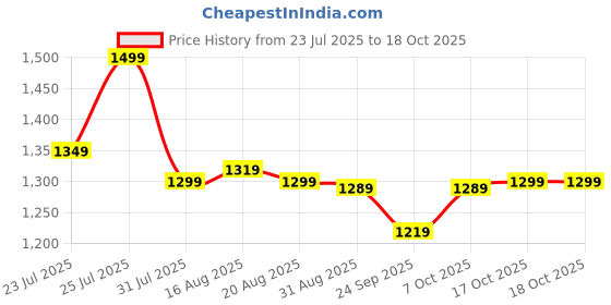 myntra.com BROADSTAR Men Solid Smart Loose Fit Mid-Rise Pleated Regular Trousers broadstar Price History Graph from 23 Jul 2025 to 18 Oct 2025