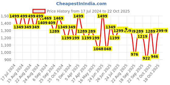 myntra.com BROADSTAR Smart Clean Look High-Rise Slash Knee Wide Leg Stretchable Jeans broadstar Price History Graph from 17 Jul 2024 to 21 Oct 2025