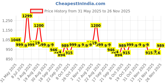 myntra.com BROADSTAR Smart-Fit Stretchable Straight Trousers broadstar Price History Graph from 31 May 2025 to 26 Nov 2025