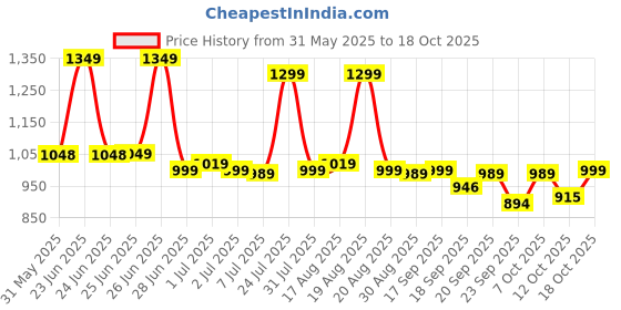 myntra.com BROADSTAR Smart-Fit Stretchable Straight Trousers broadstar Price History Graph from 31 May 2025 to 16 Oct 2025