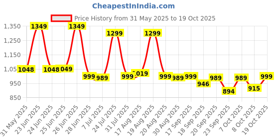 myntra.com BROADSTAR Smart-Fit Stretchable Straight Trousers broadstar Price History Graph from 31 May 2025 to 19 Oct 2025