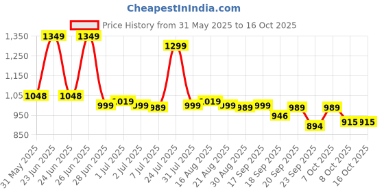 myntra.com BROADSTAR Smart High-Rise Easy Wash Trousers broadstar Price History Graph from 31 May 2025 to 16 Oct 2025