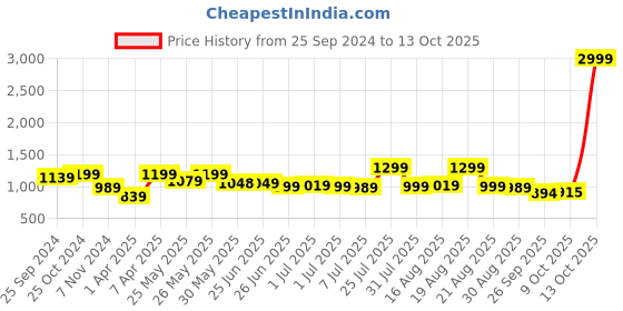 myntra.com BROADSTAR Smart Loose Fit High-Rise Easy Wash Trousers broadstar Price History Graph from 25 Sep 2024 to 13 Oct 2025