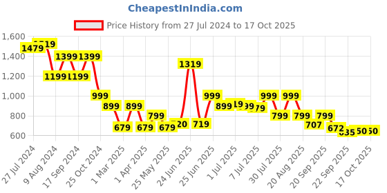 myntra.com BROADSTAR Smart Regular Fit High-Rise Cargos Trousers broadstar Price History Graph from 27 Jul 2024 to 16 Oct 2025