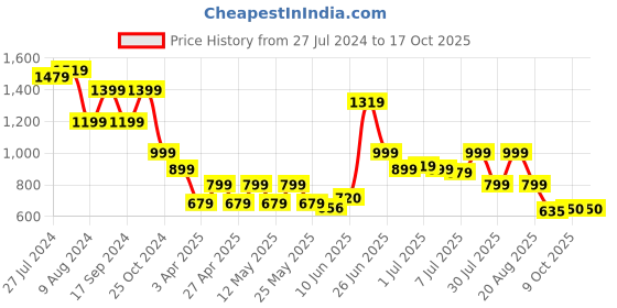 myntra.com BROADSTAR Smart Regular Fit High-Rise Cargos Trousers broadstar Price History Graph from 27 Jul 2024 to 16 Oct 2025