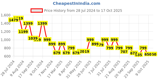 myntra.com BROADSTAR Smart Regular Fit High-Rise Cargos Trousers broadstar Price History Graph from 28 Jul 2024 to 16 Oct 2025