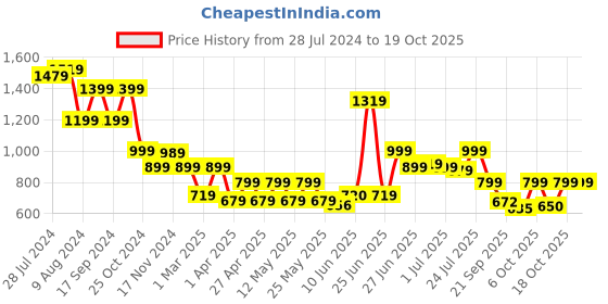 myntra.com BROADSTAR Smart Regular Fit High-Rise Cargos Trousers broadstar Price History Graph from 28 Jul 2024 to 18 Oct 2025