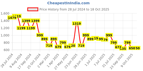 myntra.com BROADSTAR Smart Regular Fit High-Rise Trousers broadstar Price History Graph from 28 Jul 2024 to 16 Oct 2025