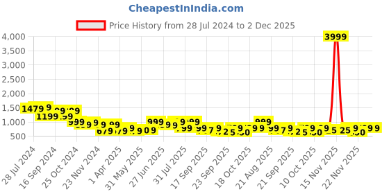 myntra.com BROADSTAR Smart Regular Fit High-Rise Trousers broadstar Price History Graph from 28 Jul 2024 to 1 Dec 2025