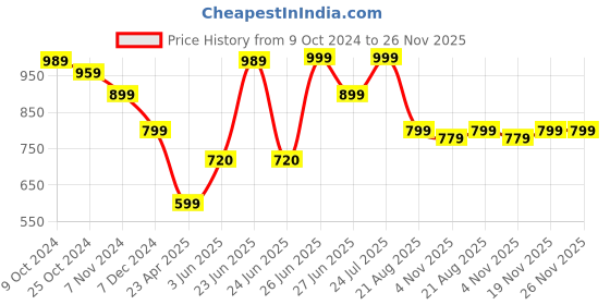 myntra.com BROADSTAR Top With Trouser Co-Ords broadstar Price History Graph from 9 Oct 2024 to 26 Nov 2025