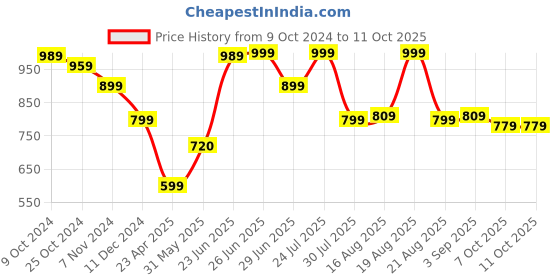 myntra.com BROADSTAR Top With Trouser Co-Ords broadstar Price History Graph from 9 Oct 2024 to 11 Oct 2025