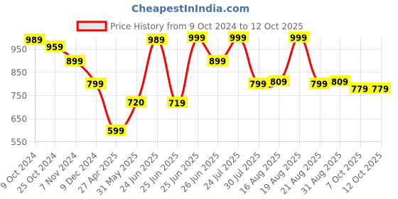 myntra.com BROADSTAR Top With Trouser Co-Ords broadstar Price History Graph from 9 Oct 2024 to 12 Oct 2025