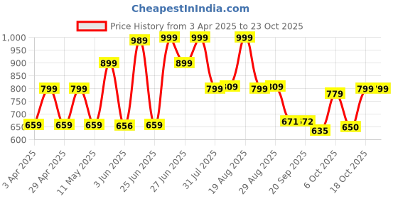 myntra.com BROADSTAR Women Baggy Fit Parachute Trousers broadstar Price History Graph from 3 Apr 2025 to 22 Oct 2025