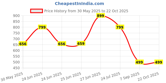 myntra.com BROADSTAR Women Black Capris broadstar Price History Graph from 30 May 2025 to 21 Oct 2025
