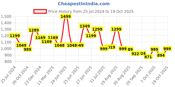 myntra.com BROADSTAR Women Black Jean Bootcut Stretchable Jeans broadstar Price History Graph from 25 Jul 2024 to 19 Oct 2025